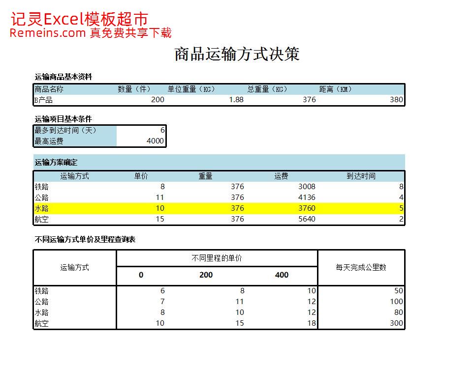 商品运输方式决策分析.xlsx