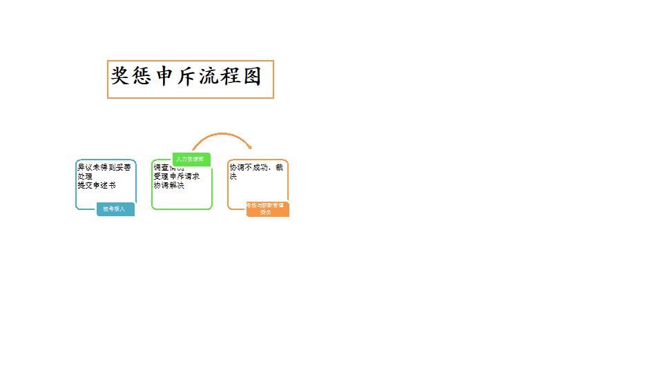 奖惩申斥流程图.xlsx