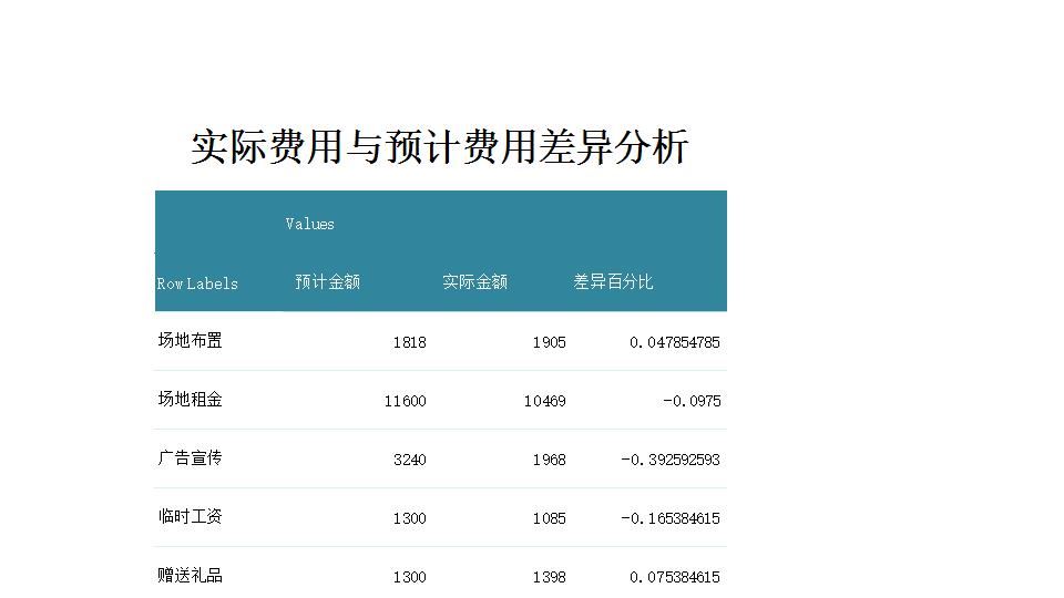 实际与预计费用差异分析.xlsx