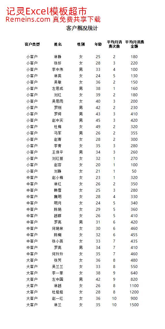 客户人数及平均消费金额分析.xlsx