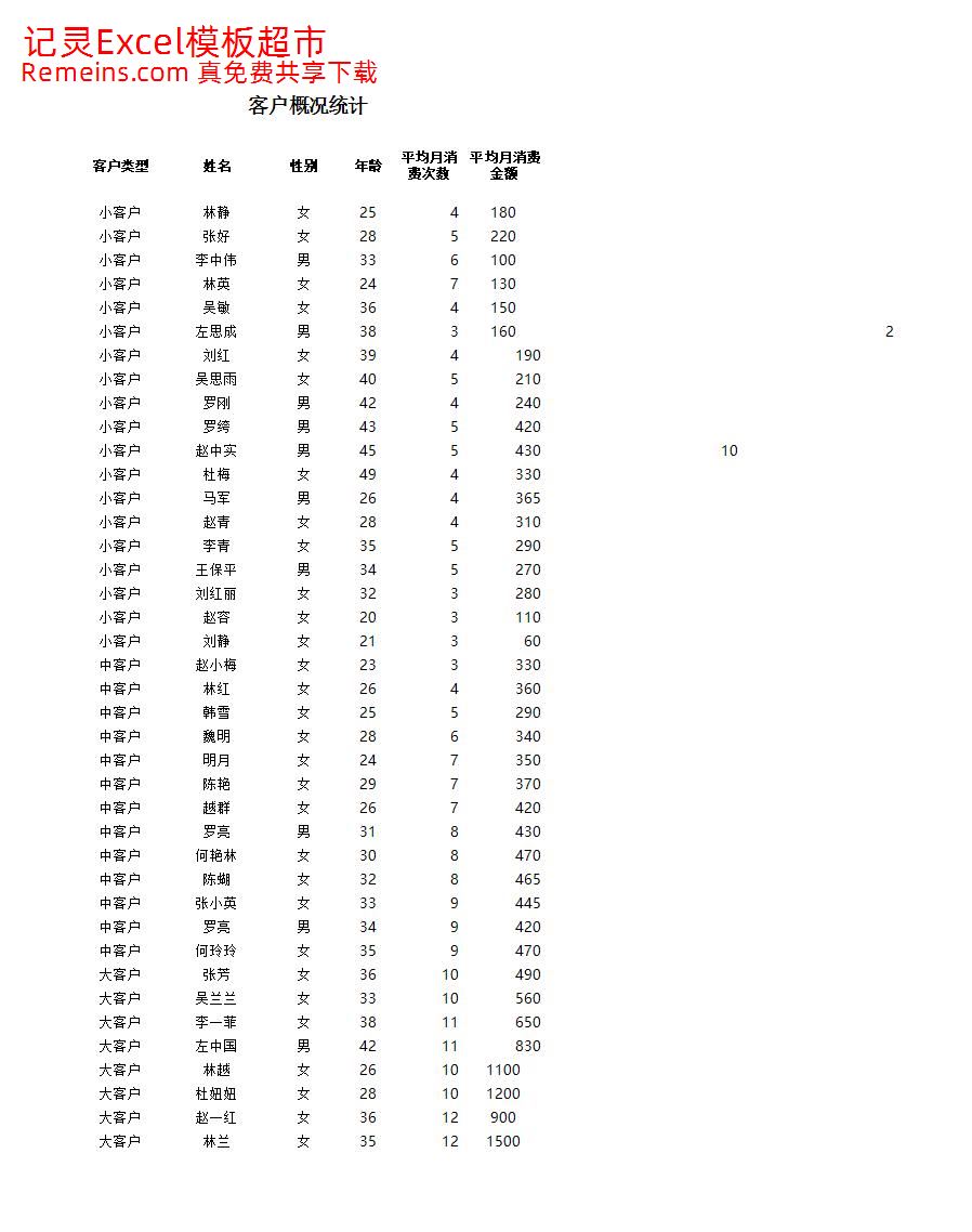 客户平均销售次数和金额分析.xlsx