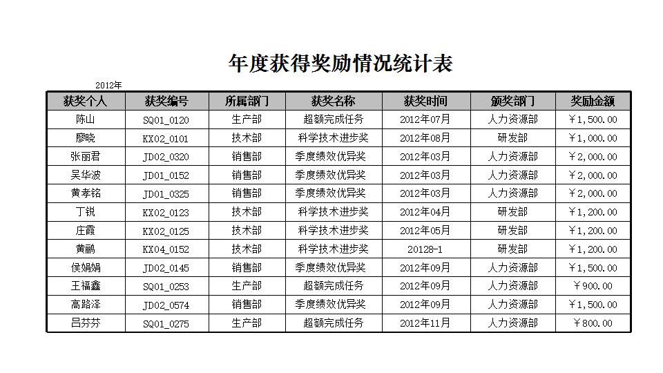 年度获得奖励情况统计表.xlsx