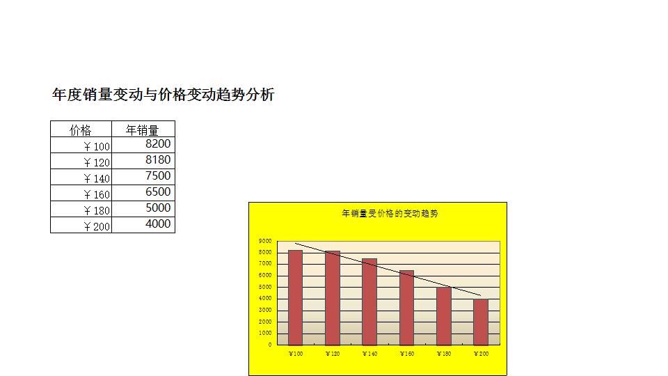年销量随价格变动趋势分析.xlsx