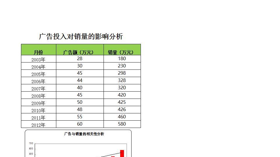 广告投入对销量的影响分析.xlsx