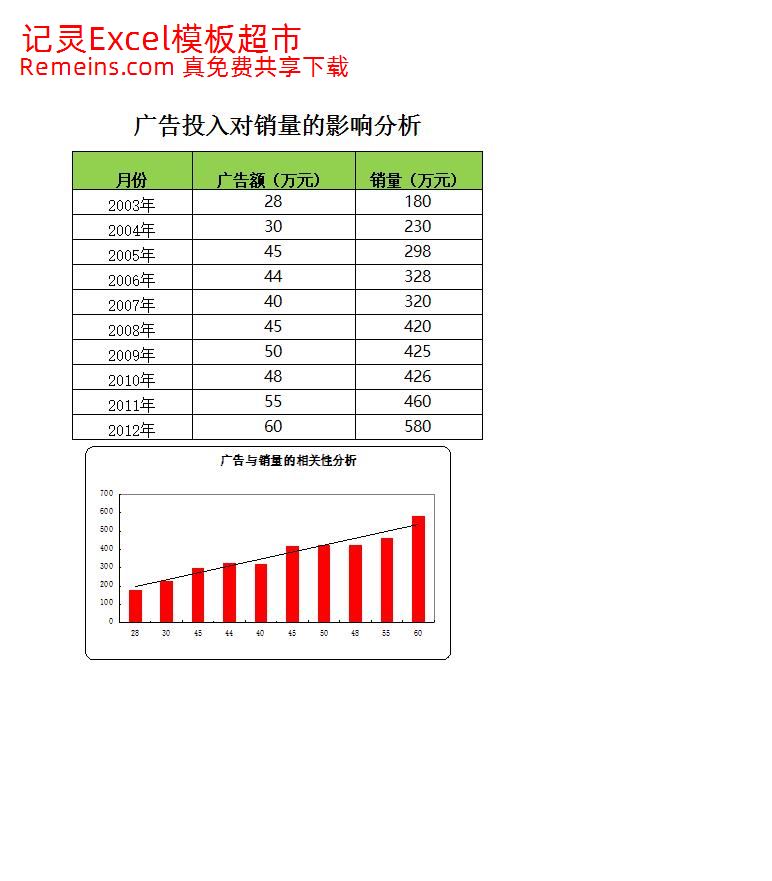 广告投入对销量的影响分析.xlsx