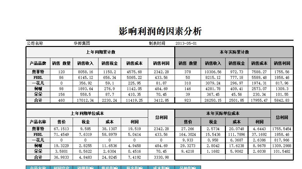影响利润的因素分析.xlsx