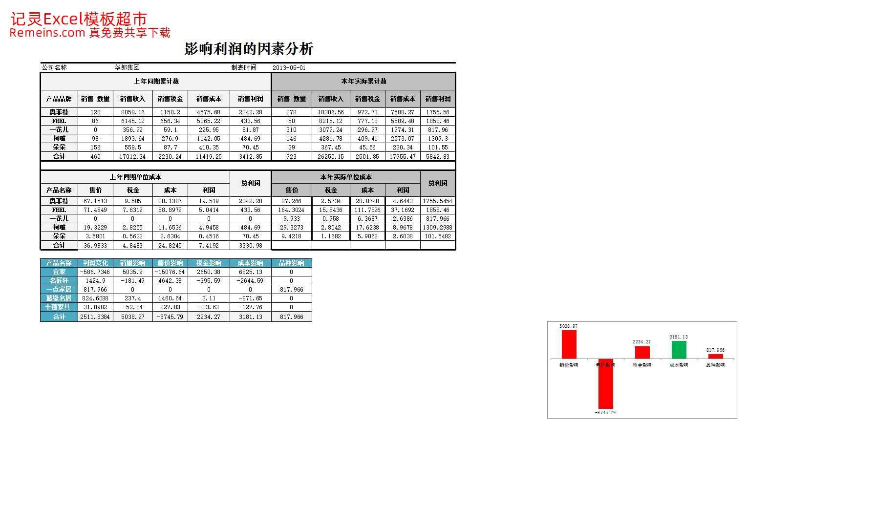 影响利润的因素分析.xlsx