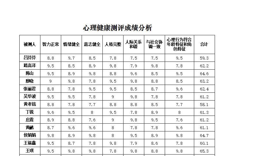 心理健康测评成绩分析.xlsx