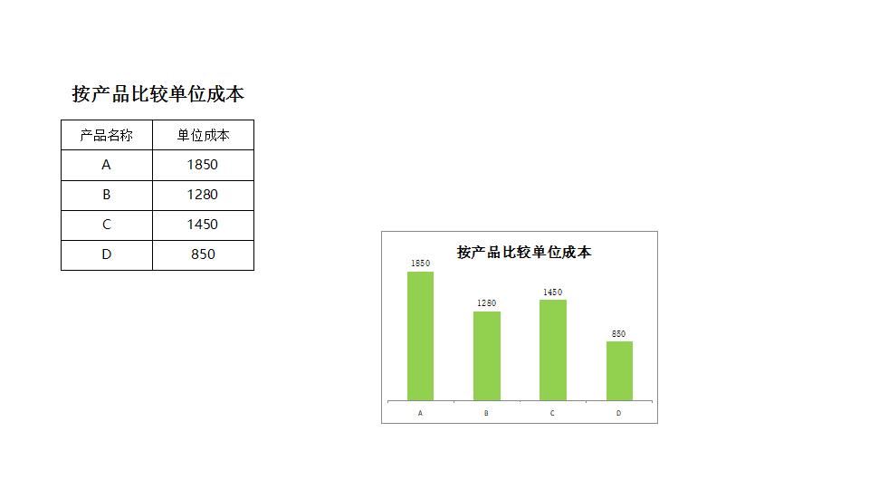 按产品比较单位成本.xlsx