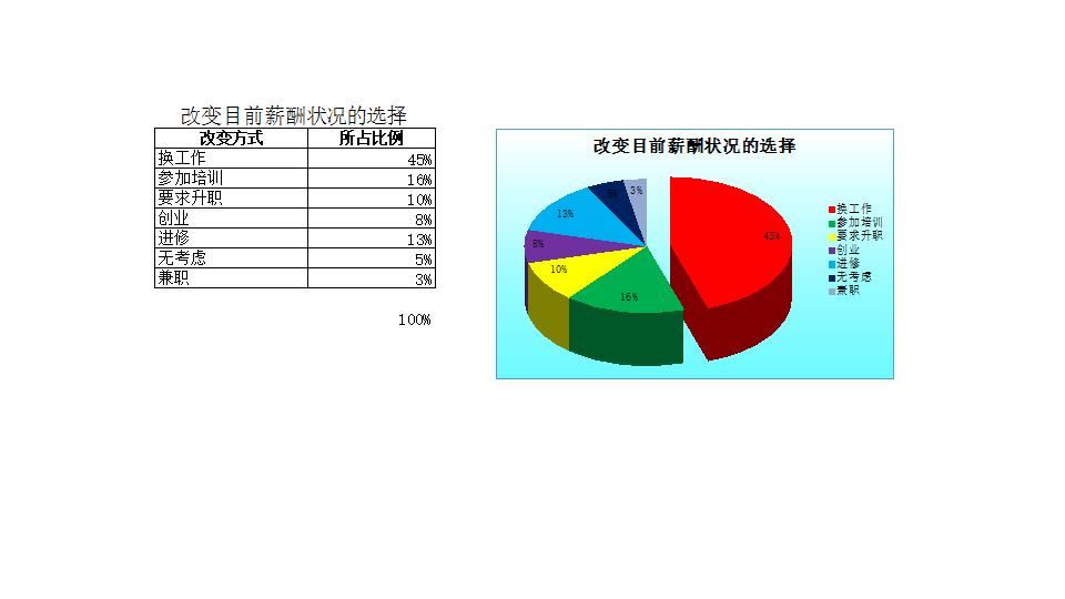 改变目前薪酬状况的选择.xlsx