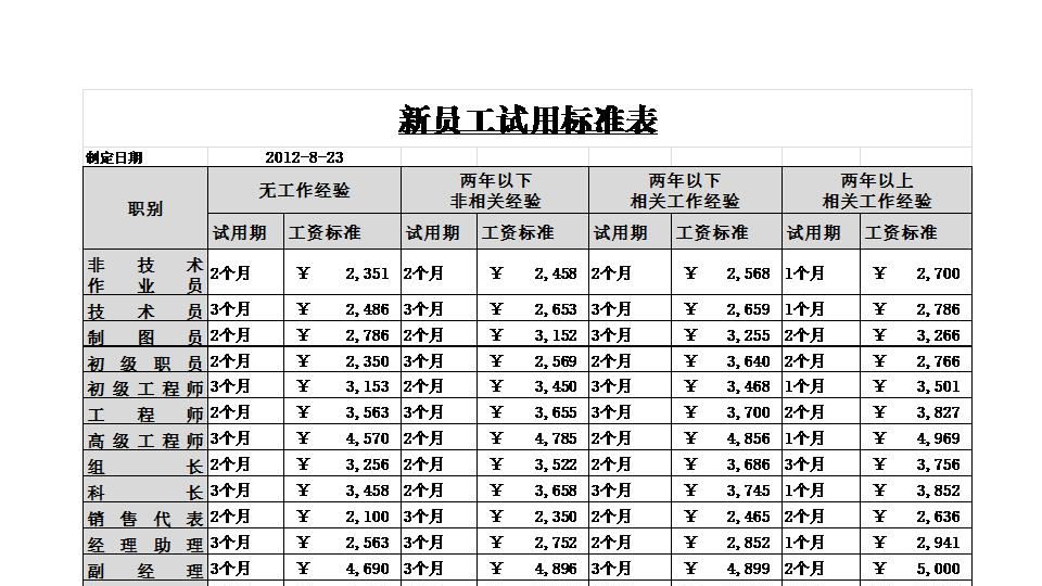 新员工试用标准表.xlsx