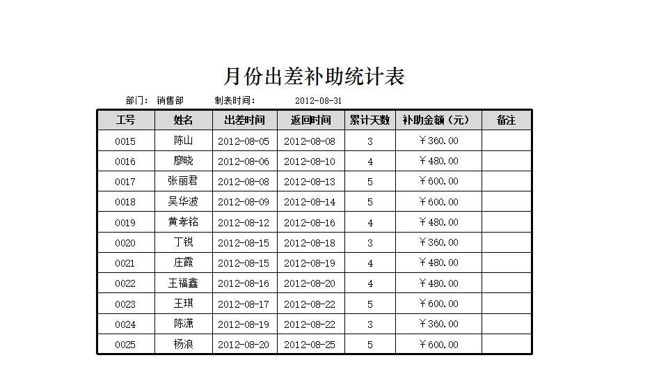 月份出差补助统计表.xlsx