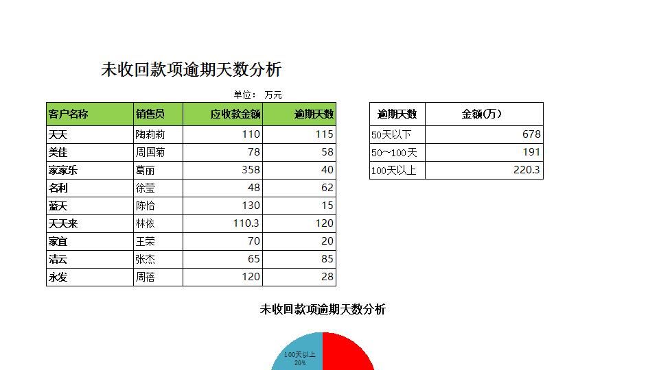 未收回款项逾期天数分析.xlsx