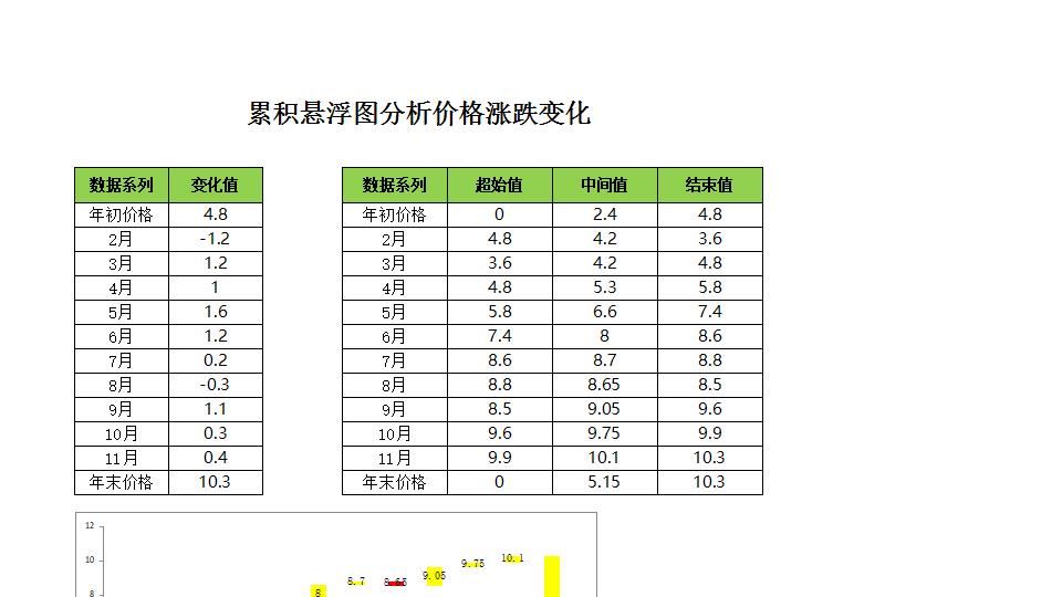 柱形图分析价格涨跌变化.xlsx