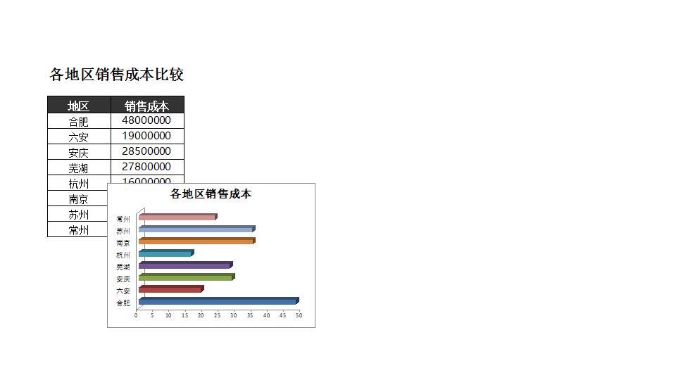 比较不同区域销售成本.xlsx
