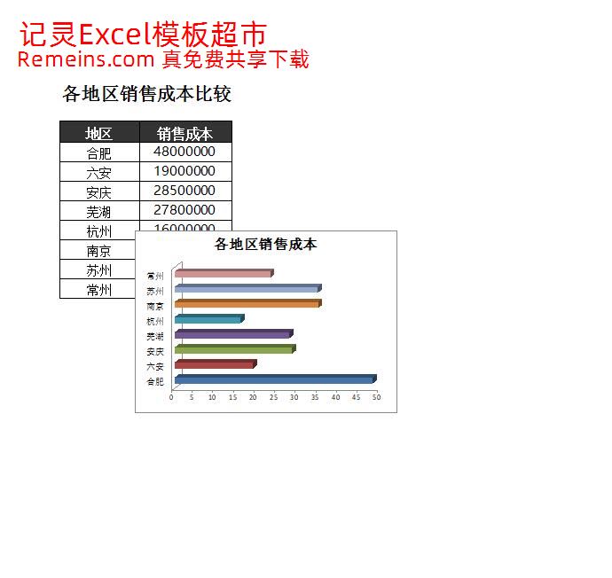 比较不同区域销售成本.xlsx