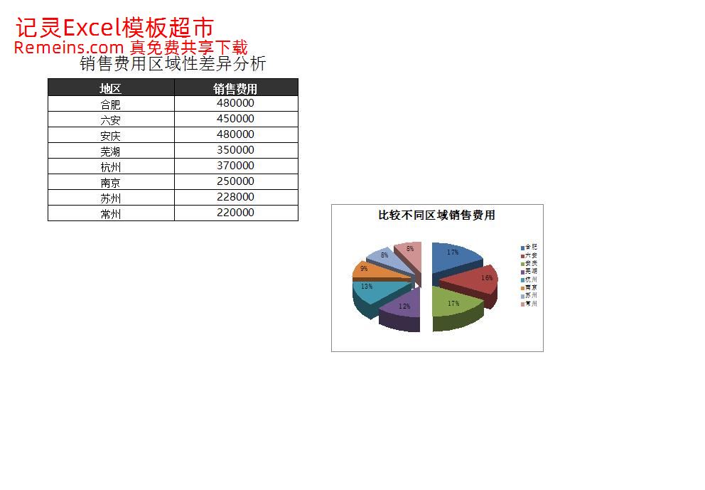 比较不同区域销售费用.xlsx