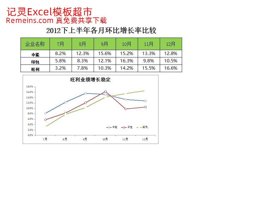 比较行业增长率趋势.xlsx