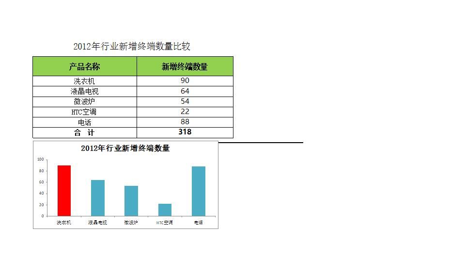 比较行业新增终端数量.xlsx