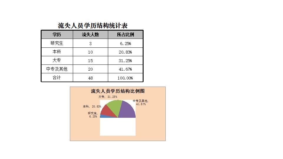 流失人员学历结构比例图.xlsx