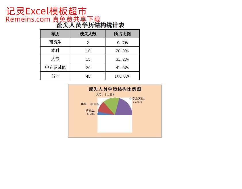 流失人员学历结构比例图.xlsx