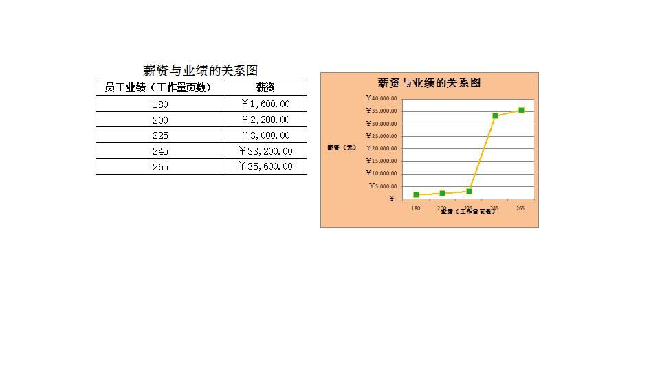 薪资与业绩的关系图.xlsx