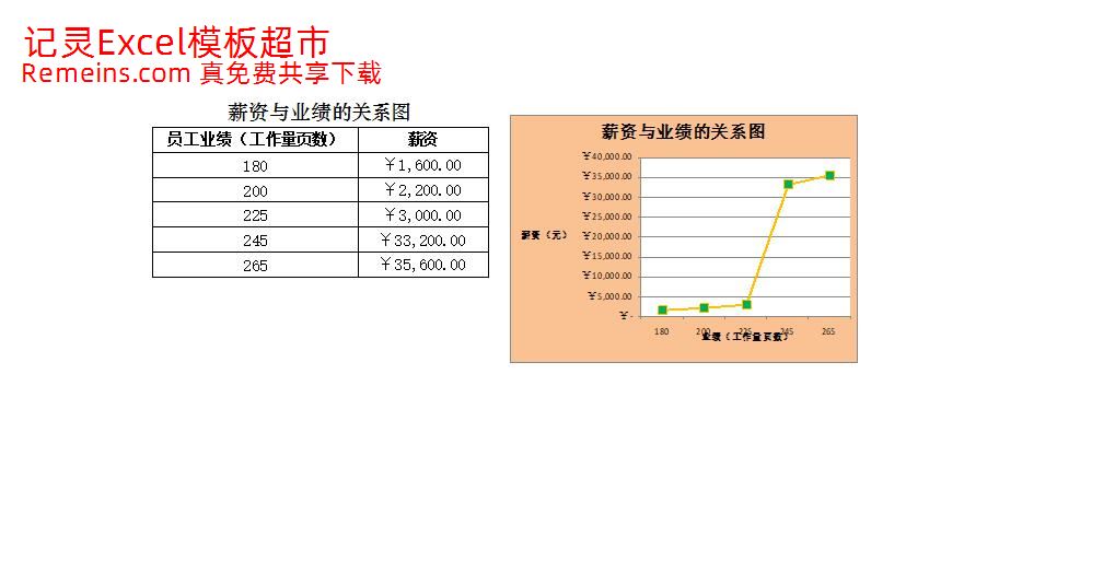 薪资与业绩的关系图.xlsx