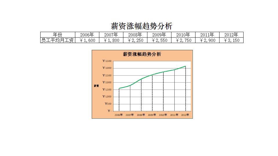 薪资涨幅趋势分析图.xlsx
