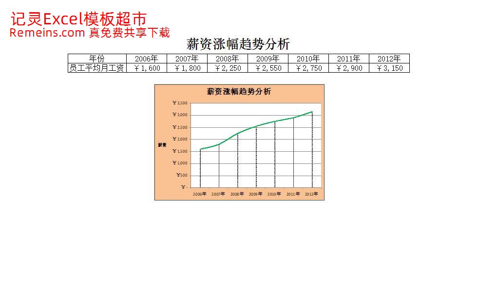 薪资涨幅趋势分析图.xlsx