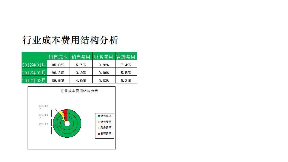 行业成本费用结果分析.xlsx
