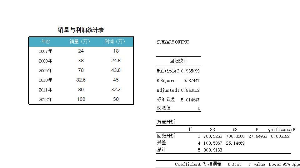 销售利润与销量回归分析.xlsx