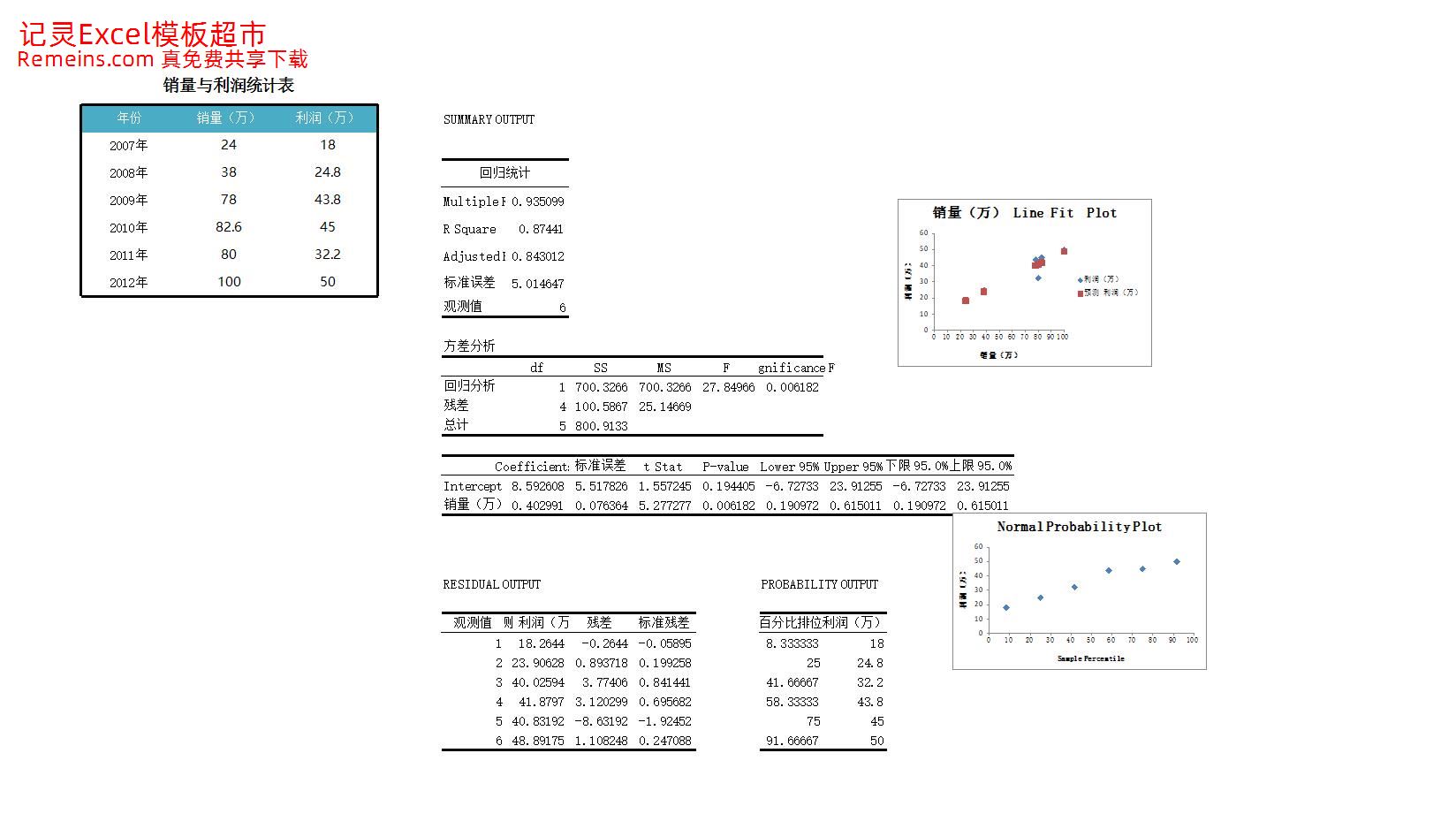 销售利润与销量回归分析.xlsx