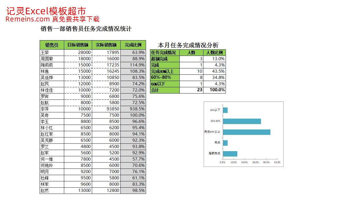 销售员任务完成比例分析.xlsx