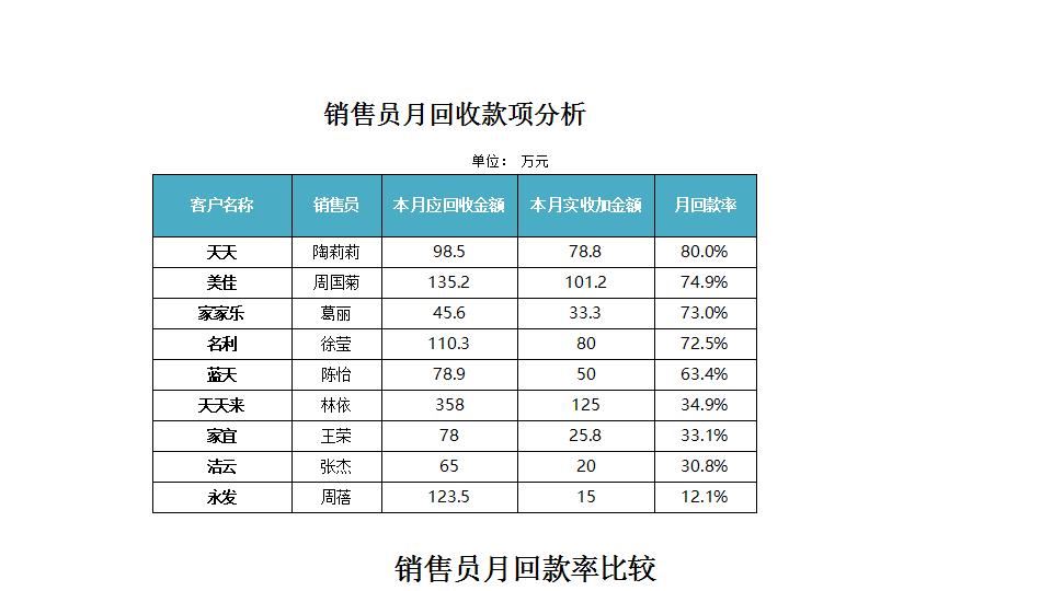 销售员月回收款项分析.xlsx