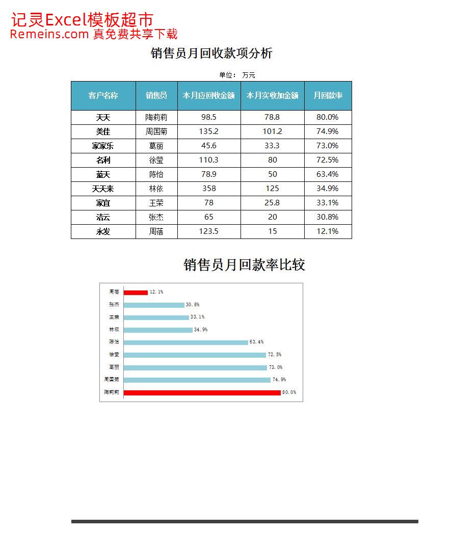 销售员月回收款项分析.xlsx