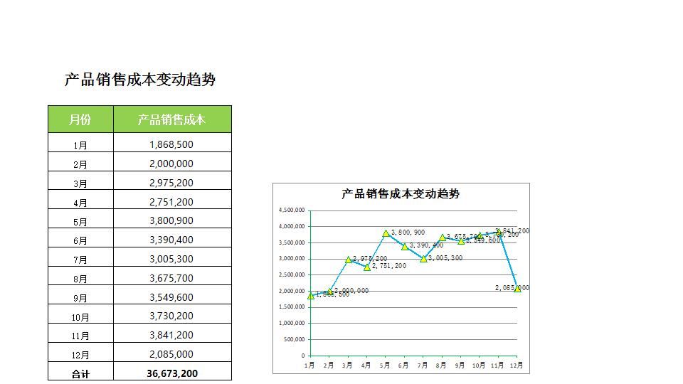 销售成本变动趋势分析.xlsx