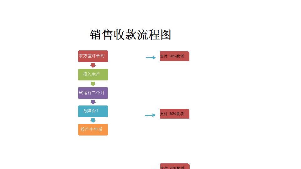 销售收款流程图.xlsx