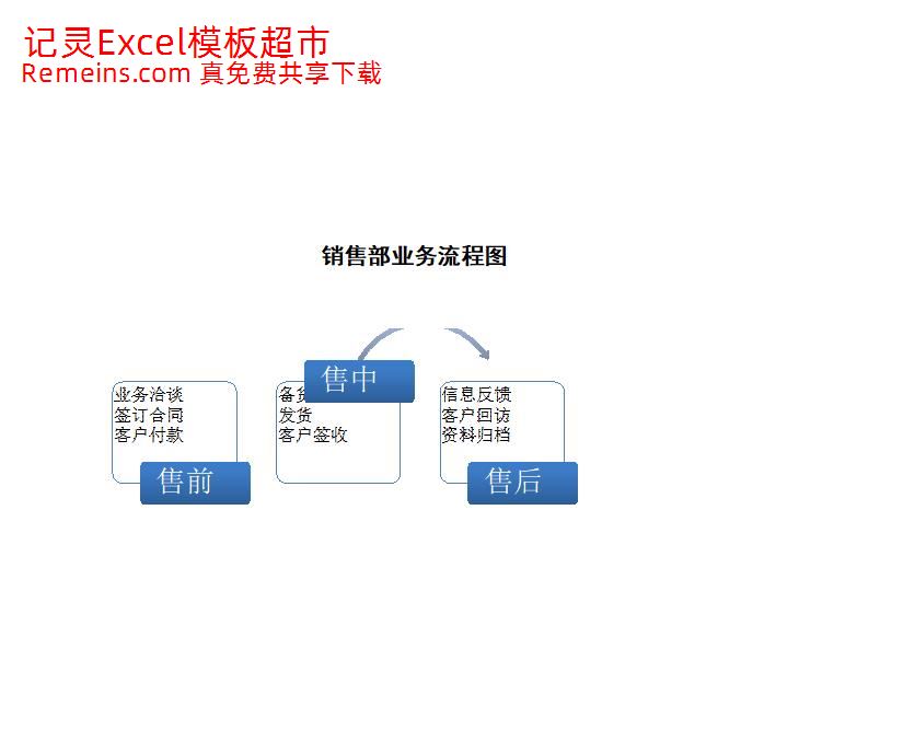 销售部业务流程图.xlsx