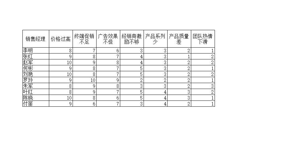 销量下滑的因素分析.xlsx