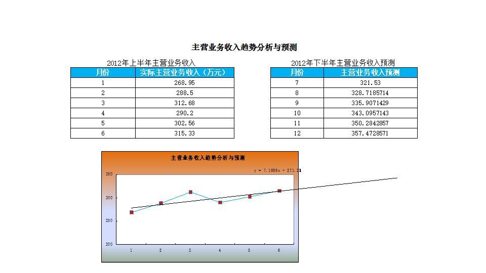主营业务收入预测与趋势分析.xlsx