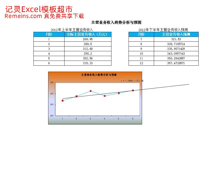 主营业务收入预测与趋势分析.xlsx