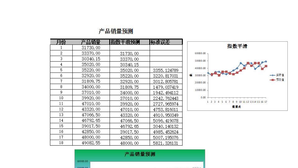 指数平滑法预测产品销量.xlsx