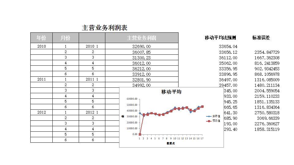 移动平均法预测主营业务利润.xlsx