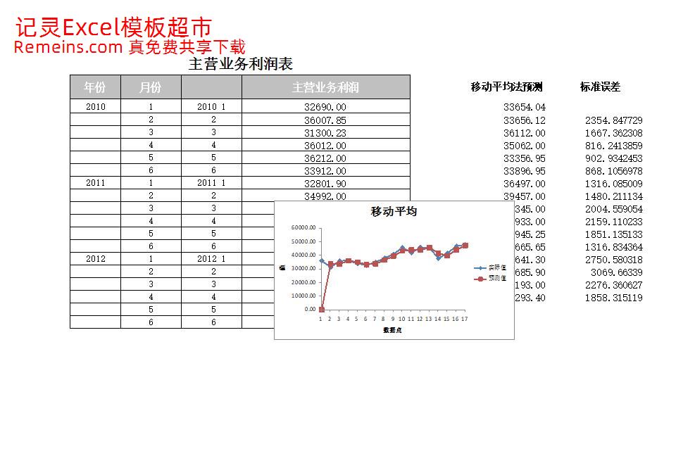 移动平均法预测主营业务利润.xlsx