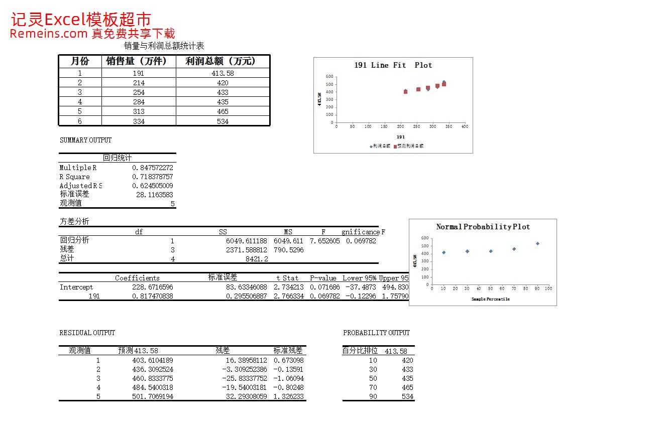 销售量与利润总额回归分析.xlsx