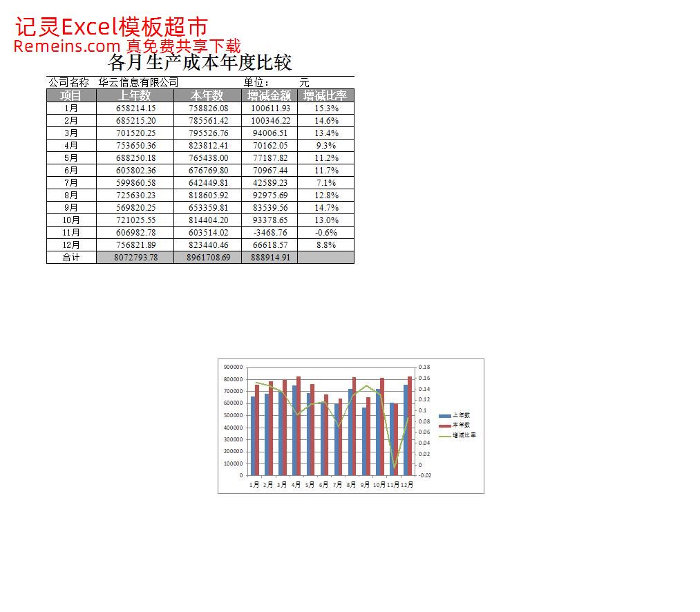 各月生产成本年度比较图表.xlsx