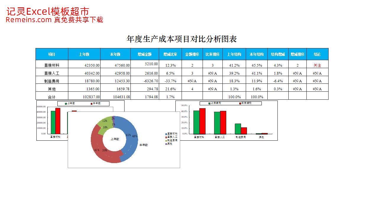年度成本项目对比分析图表.xlsx