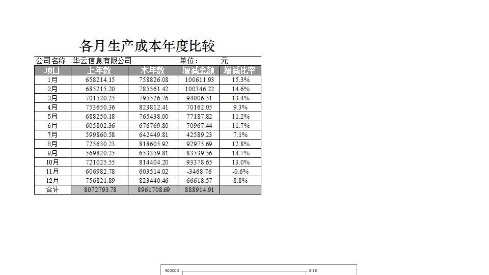 各月生产成本年度比较图表.xlsx