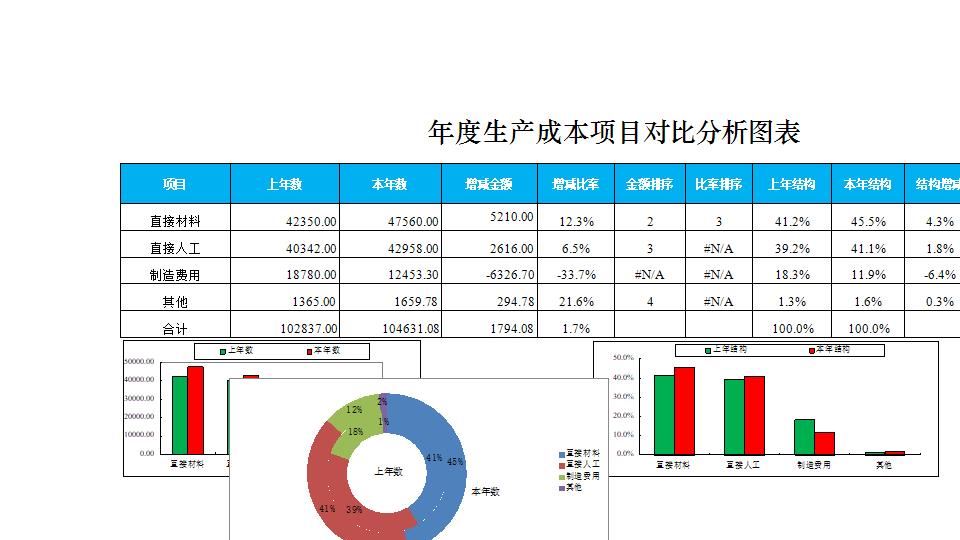 年度成本项目对比分析图表.xlsx