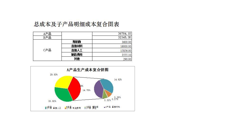 总成本与明细成本复合图表.xlsx